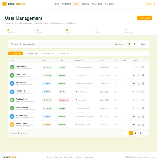 Users