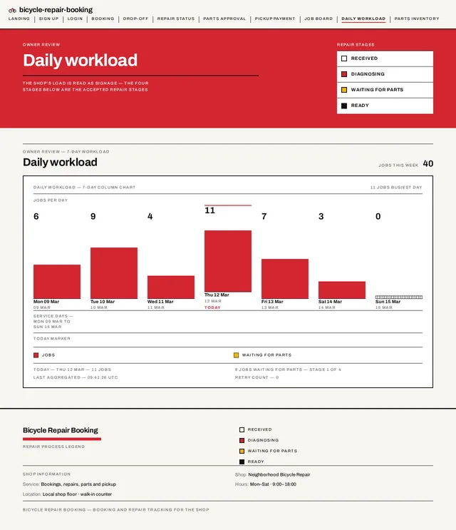 Daily Workload