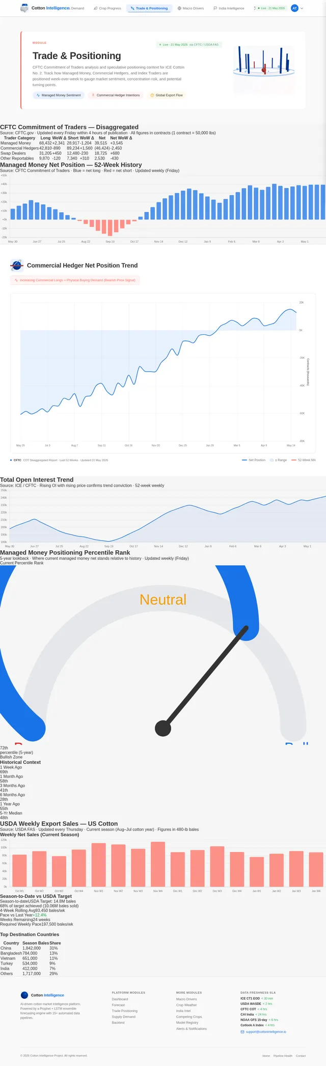 Trade Positioning