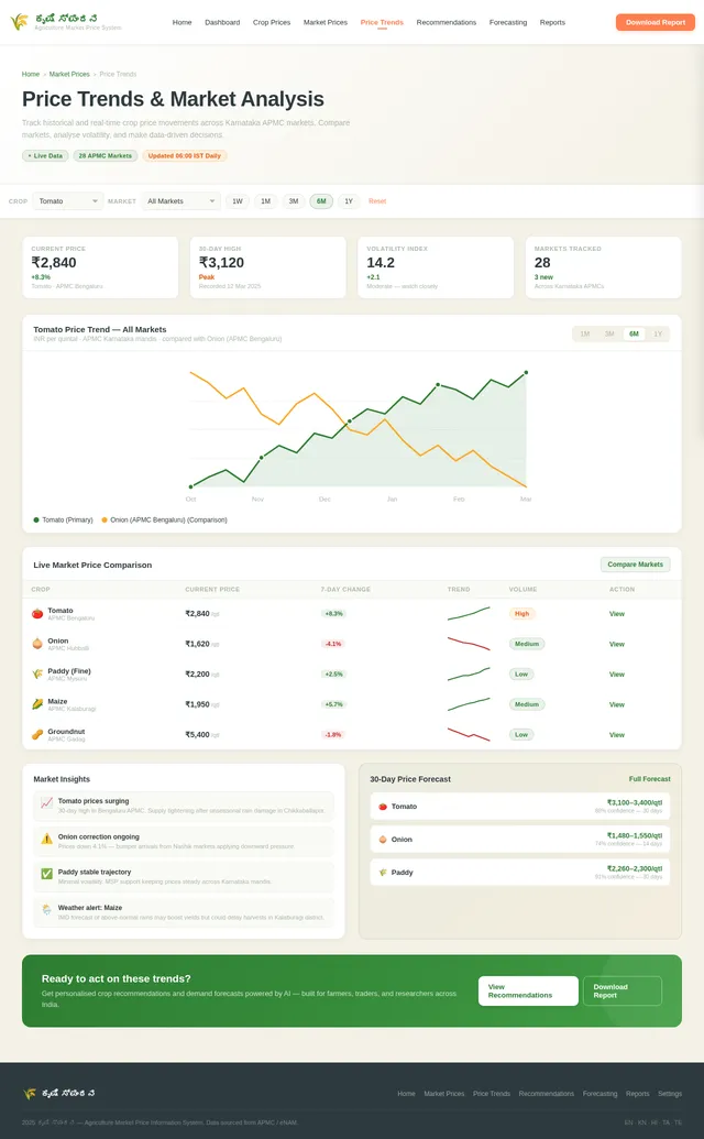 Price Trends