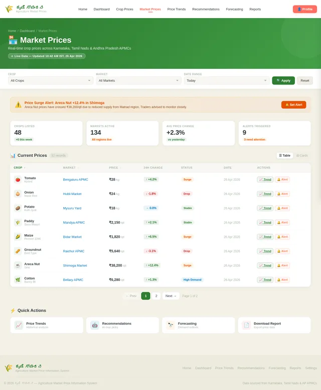 Market Prices